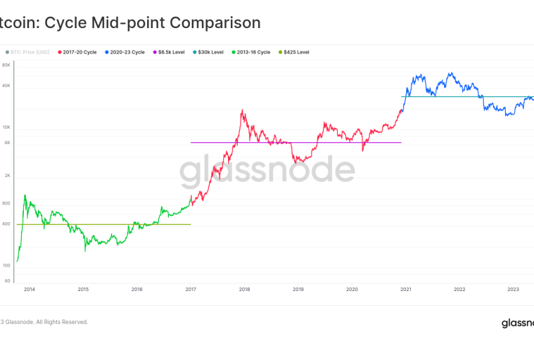 Bitcoin At Mid-Cycle Point: Historical Pattern Repeating Itself?