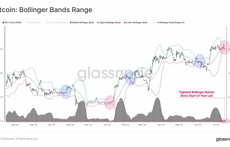Bollinger Bands See Extreme Squeeze