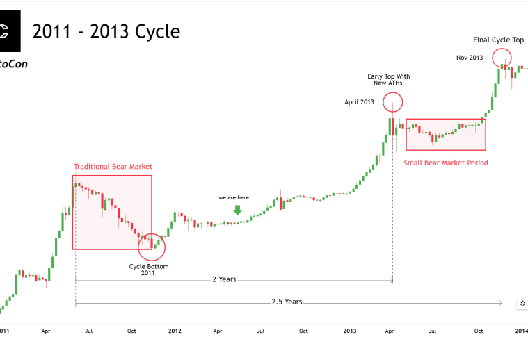 4-Year Cycle And Elliot Wave