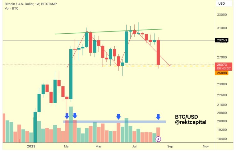 Bitcoin Weekly Chart Completes Double Top: Market Shifts Ahead?
