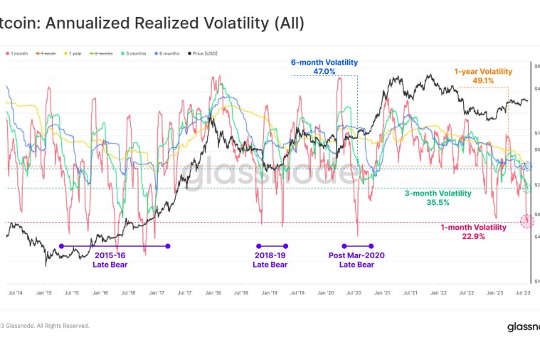 Low Bitcoin Volatility Masks Market Dynamics