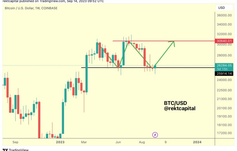 Is Bitcoin Forming A Double Bottom? What Needs To Happen